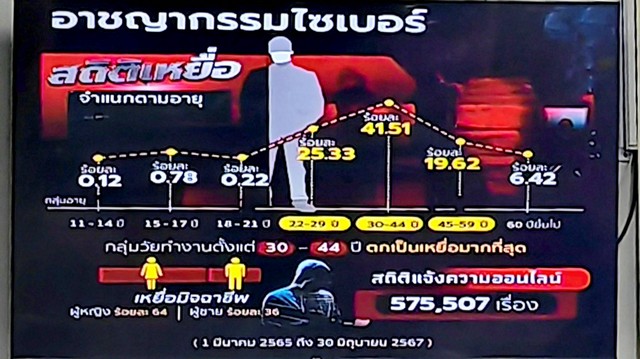 (สุรินทร์) กองกำลังสุรนารี ขานรับนโยบายรัฐบาล ประชุมวางมาตรการปราบปรามสกัดกั้น “แก๊งคอลเซ็นเตอร์”